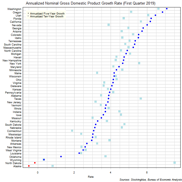 Long-Term Gross Domestic Product Growth Rate in US States