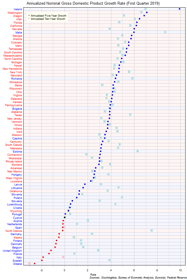 Long-Term Gross Domestic Product Growth Rate in EU and US States