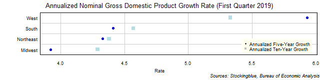 Long-Term Gross Domestic Product Growth Rate in US Regions