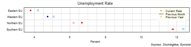 Unemployment Rate in EU Regions