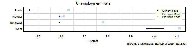 Unemployment Rate in US Regions