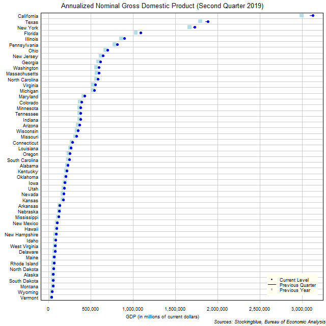 Gross Domestic Product in US States