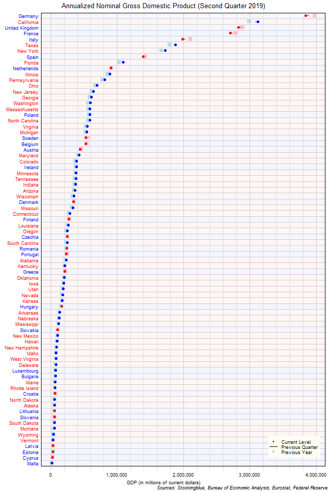 Gross Domestic Product in EU and US States