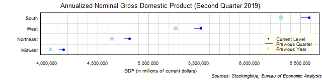 Gross Domestic Product in US Regions