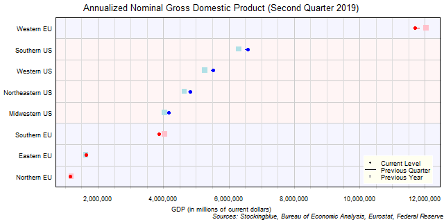 Gross Domestic Product in EU and US Regions