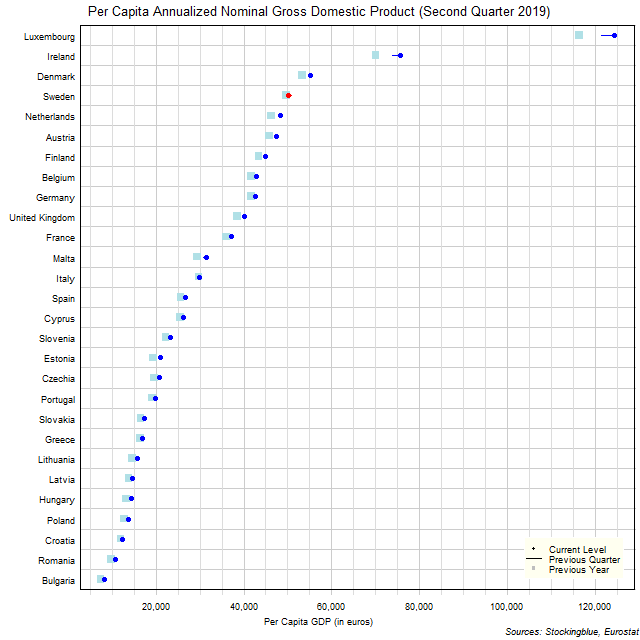 Per Capita Gross Domestic Product in EU States