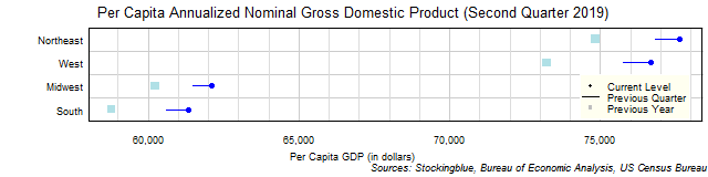 Per Capita Gross Domestic Product in US Regions