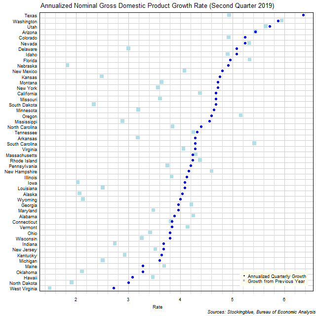 Gross Domestic Product Growth Rate in US States