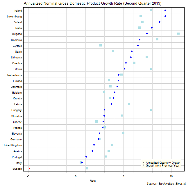 Gross Domestic Product Growth Rate in EU States