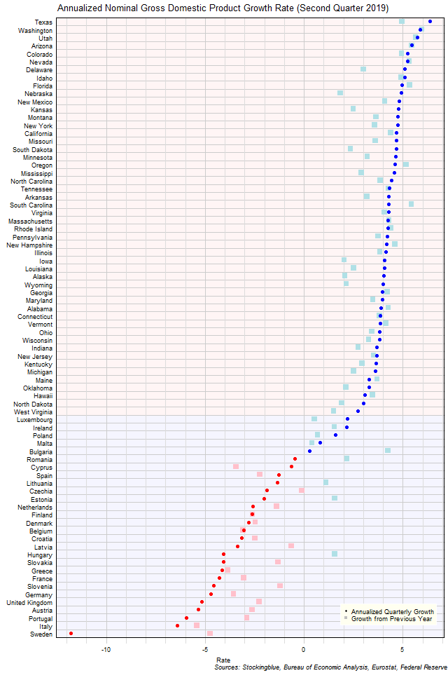 Gross Domestic Product Growth Rate in EU and US States