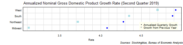 Gross Domestic Product Growth Rate in US Regions