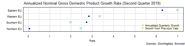 Gross Domestic Product Growth Rate in EU Regions