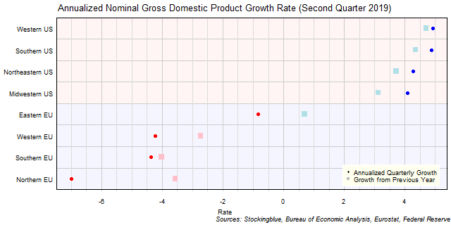 Gross Domestic Product Growth Rate in EU and US Regions