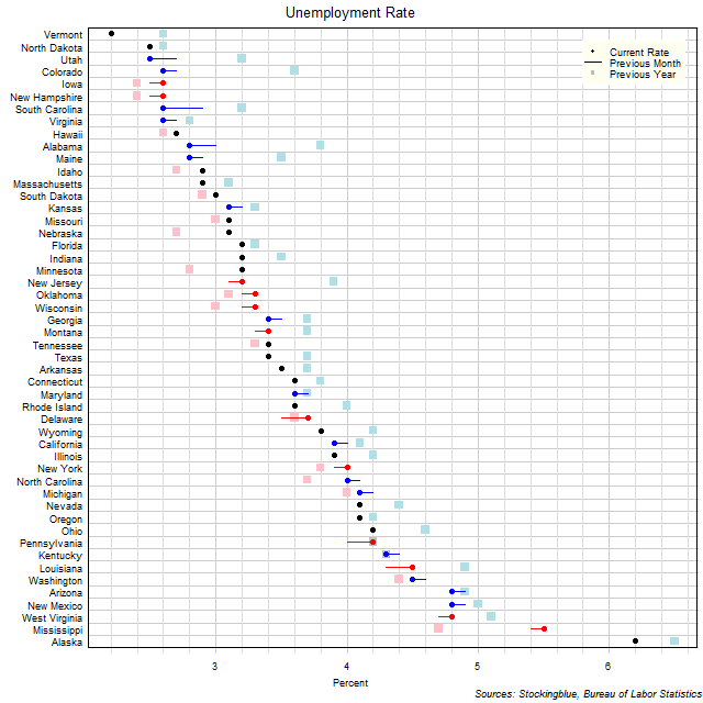 Unemployment Rate in US States