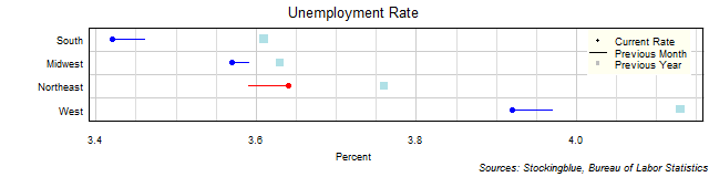 Unemployment Rate in US Regions