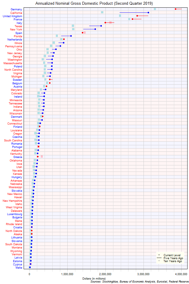 Long-Term Gross Domestic Product in EU and US States