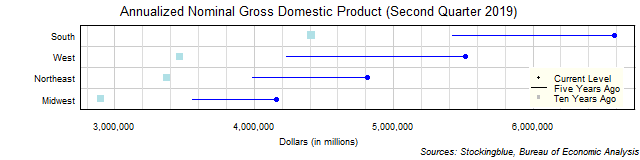 Long-Term Gross Domestic Product in US Regions