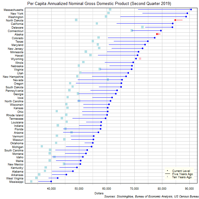 Long-Term Per Capita Gross Domestic Product in US States