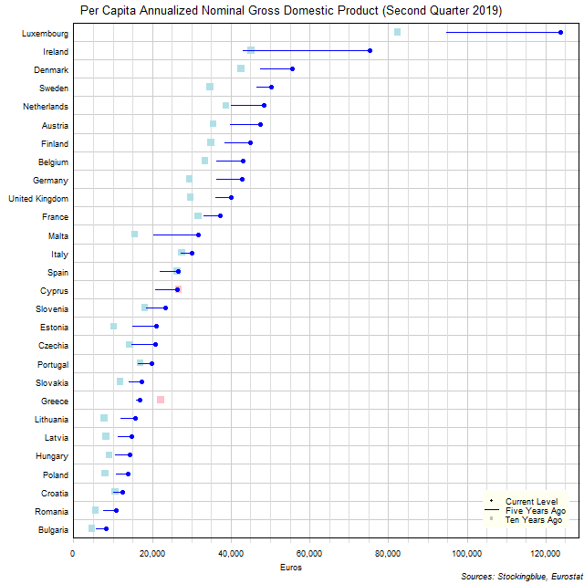 Long-Term Per Capita Gross Domestic Product in EU States