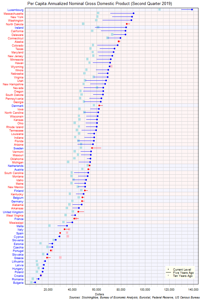 Long-Term Per Capita Gross Domestic Product in EU and US States