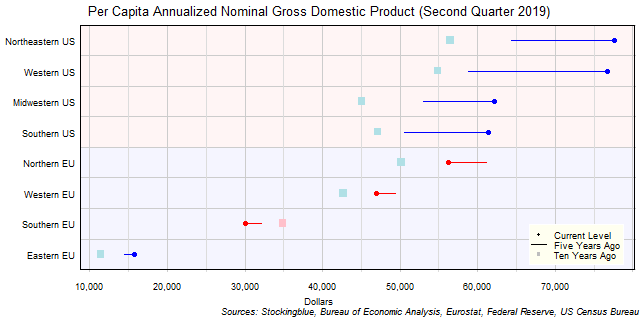 Long-Term Per Capita Gross Domestic Product in EU and US Regions