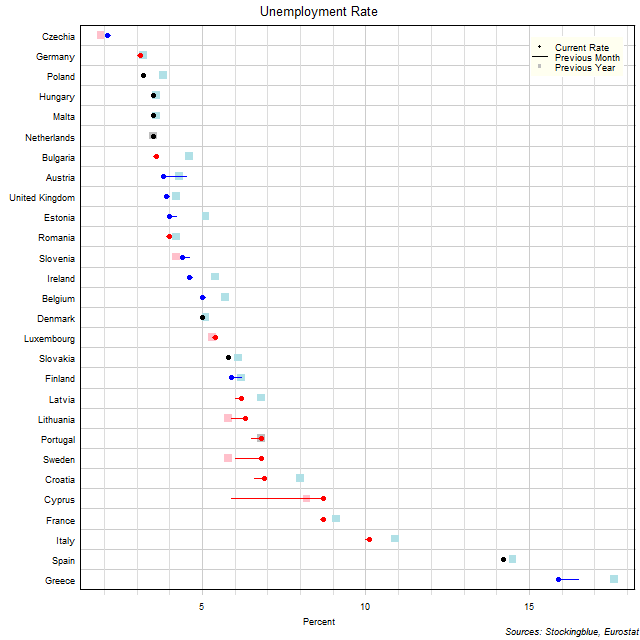 Unemployment Rate in EU States