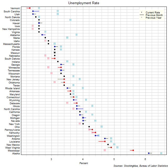 Unemployment Rate in US States