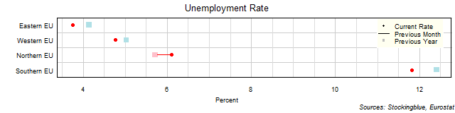 Unemployment Rate in EU Regions