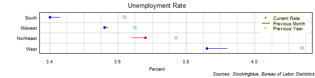 Unemployment Rate in US Regions