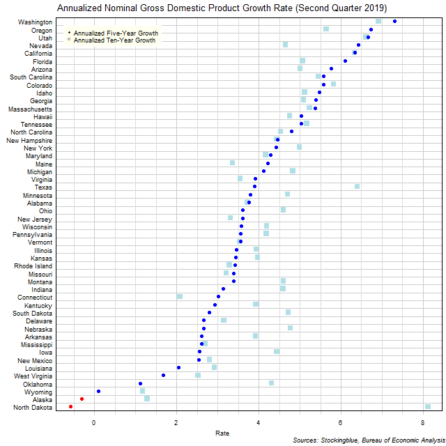 Long-Term Gross Domestic Product Growth Rate in US States