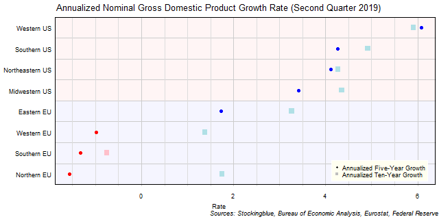 Long-Term Gross Domestic Product Growth Rate in EU and US Regions