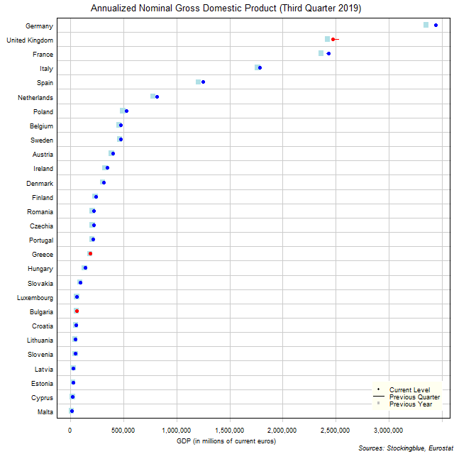 Gross Domestic Product in EU States