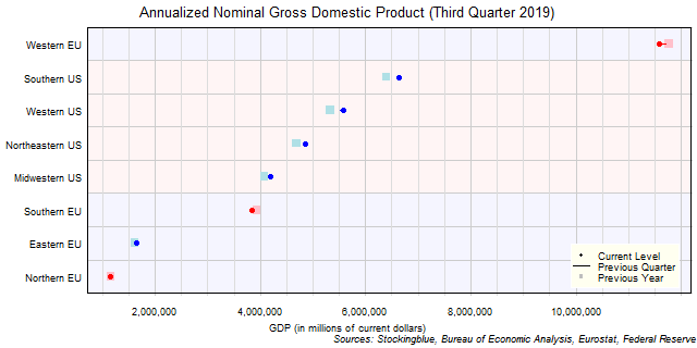 Gross Domestic Product in EU and US Regions