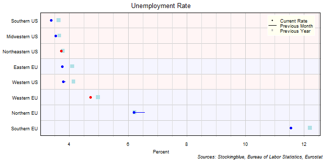 Unemployment Rate in EU and US Regions