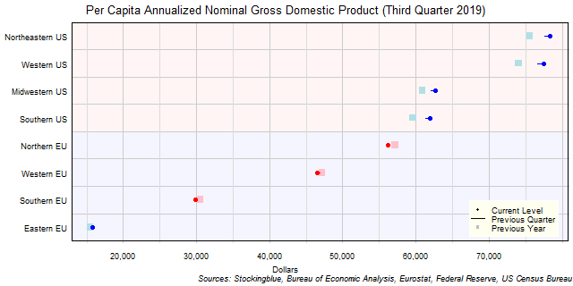 Per Capita Gross Domestic Product in EU and US Regions