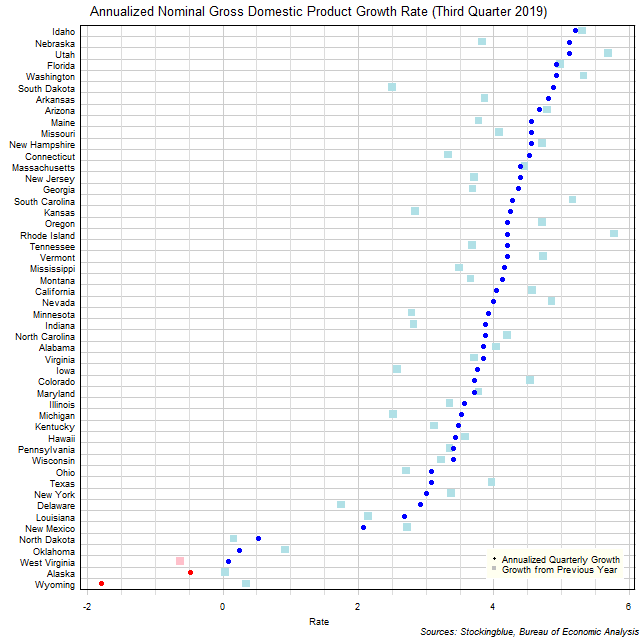 Gross Domestic Product Growth Rate in US States