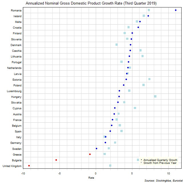 Gross Domestic Product Growth Rate in EU States