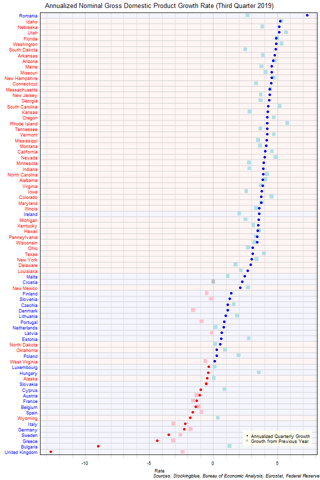 Gross Domestic Product Growth Rate in EU and US States