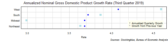 Gross Domestic Product Growth Rate in US Regions