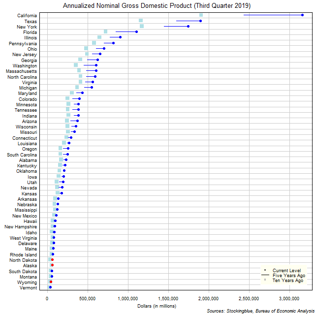 Long-Term Gross Domestic Product in US States