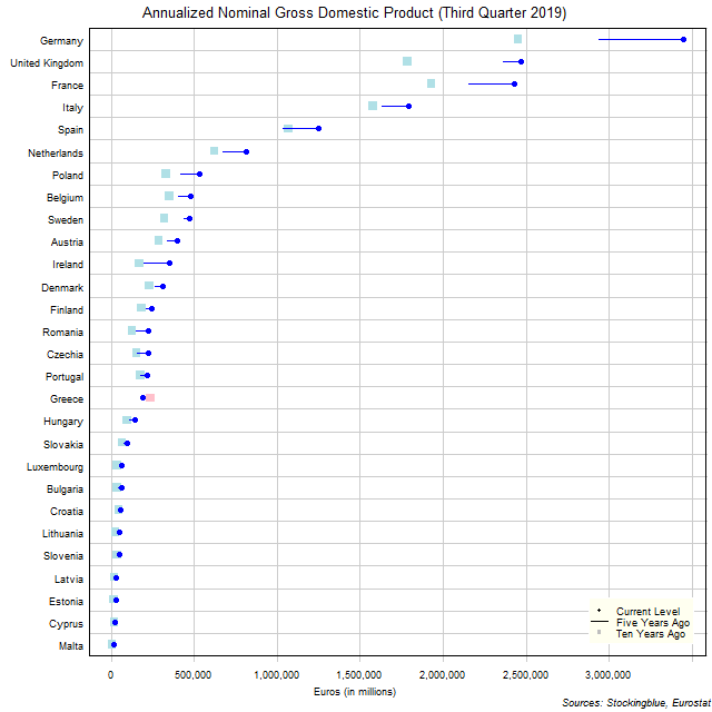 Long-Term Gross Domestic Product in EU States