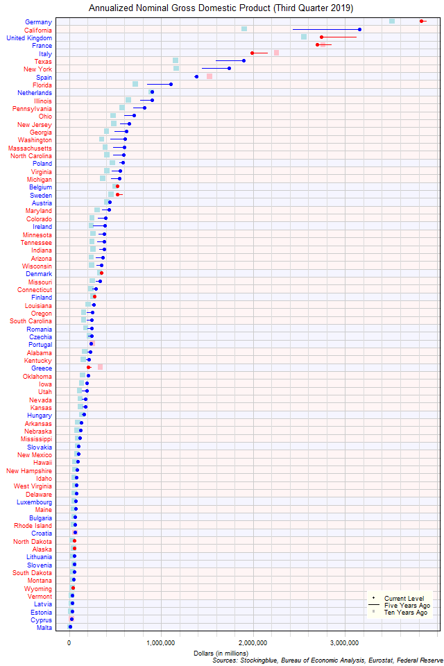 Long-Term Gross Domestic Product in EU and US States