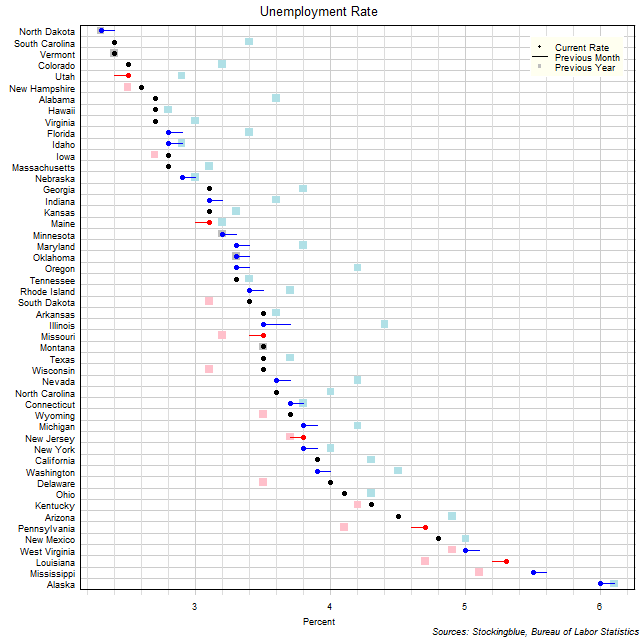 Unemployment Rate in US States