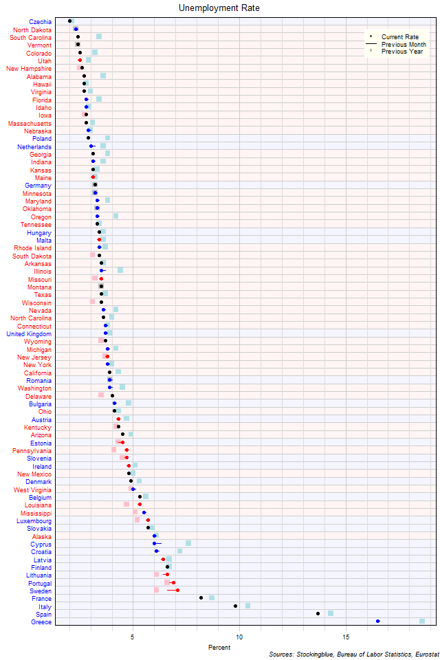 Unemployment Rate in EU and US States