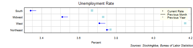 Unemployment Rate in US Regions