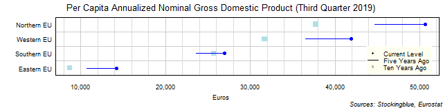 Long-Term Per Capita Gross Domestic Product in EU Regions