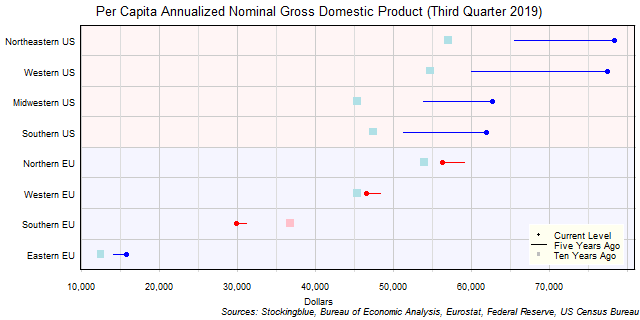 Long-Term Per Capita Gross Domestic Product in EU and US Regions