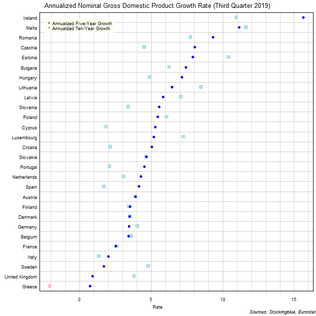 Long-Term Gross Domestic Product Growth Rate in EU States