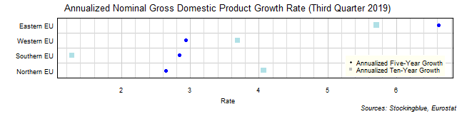 Long-Term Gross Domestic Product Growth Rate in EU Regions