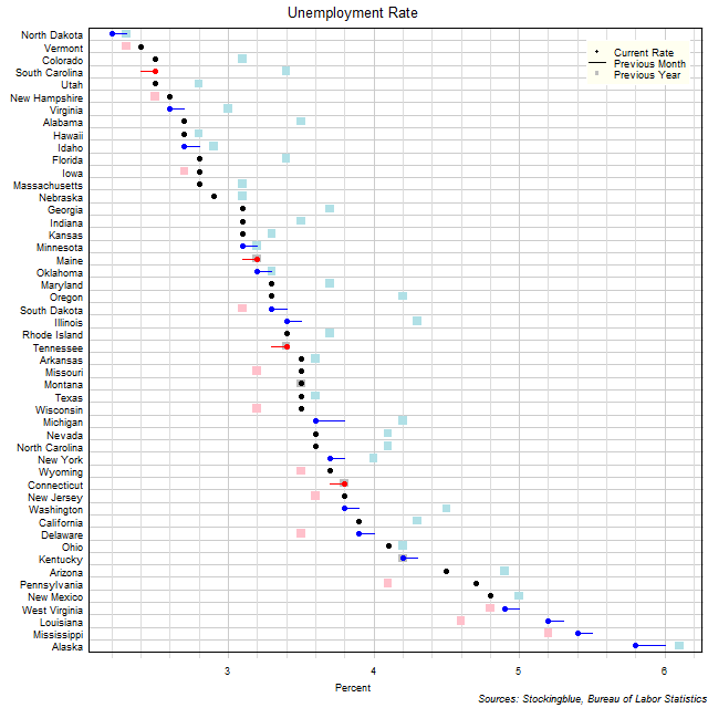 Unemployment Rate in US States